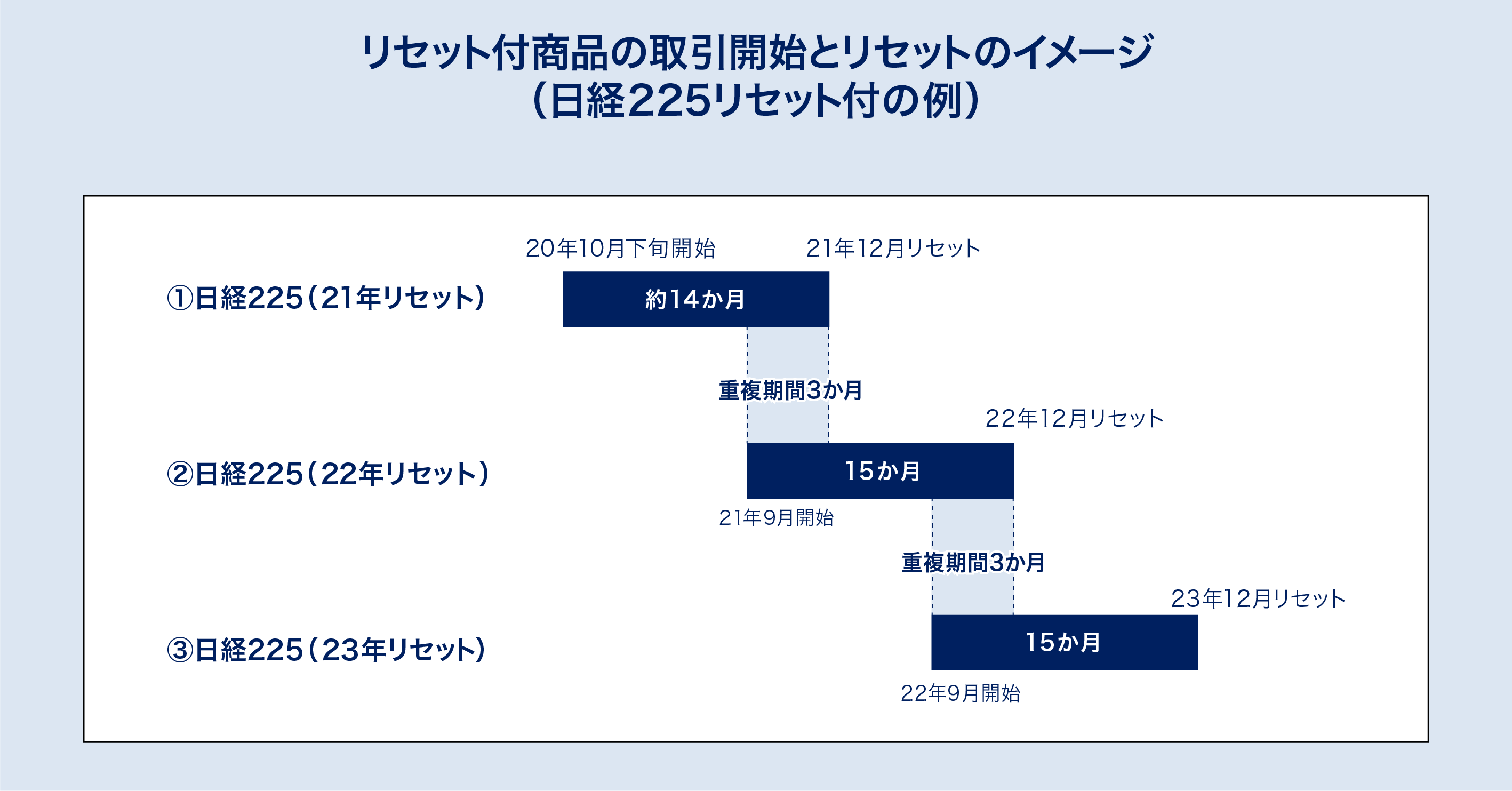 リセット付商品の取引開始とリセットのイメージ(日経225リセット付の例)